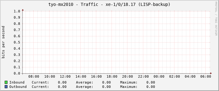 tyo-mx2010 - Traffic - xe-1/0/18.17 (LISP-backup)