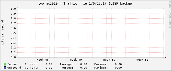 tyo-mx2010 - Traffic - xe-1/0/18.17 (LISP-backup)