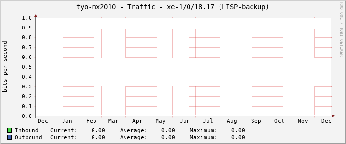 tyo-mx2010 - Traffic - xe-1/0/18.17 (LISP-backup)