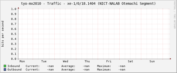 tyo-mx2010 - Traffic - |query_ifName| (|query_ifAlias|)