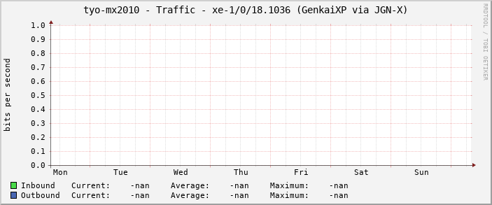 tyo-mx2010 - Traffic - |query_ifName| (|query_ifAlias|)