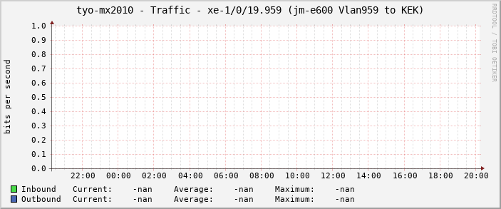 tyo-mx2010 - Traffic - |query_ifName| (|query_ifAlias|)