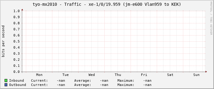 tyo-mx2010 - Traffic - |query_ifName| (|query_ifAlias|)