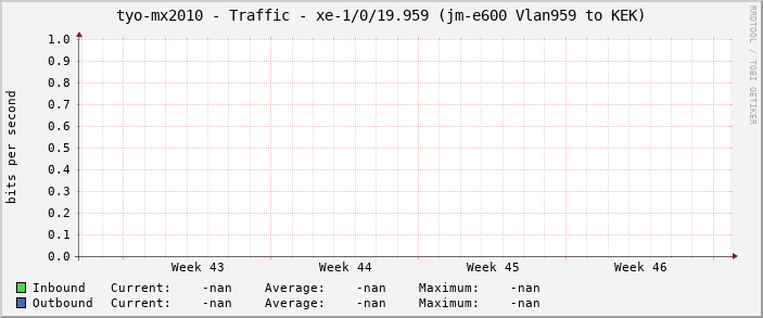 tyo-mx2010 - Traffic - |query_ifName| (|query_ifAlias|)