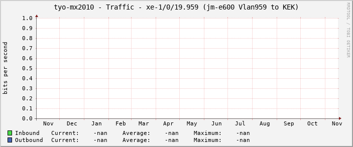 tyo-mx2010 - Traffic - |query_ifName| (|query_ifAlias|)