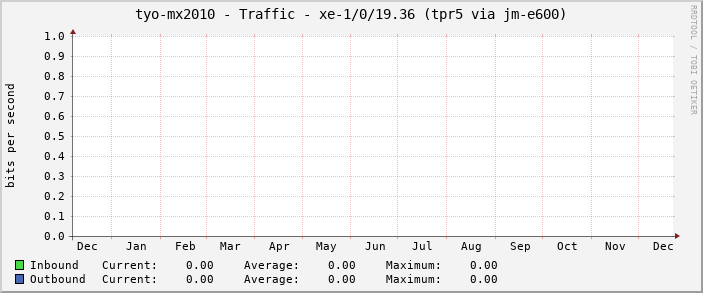 tyo-mx2010 - Traffic - xe-1/0/19.36 (tpr5 via jm-e600)