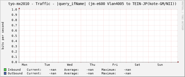 tyo-mx2010 - Traffic - |query_ifName| (|query_ifAlias|)