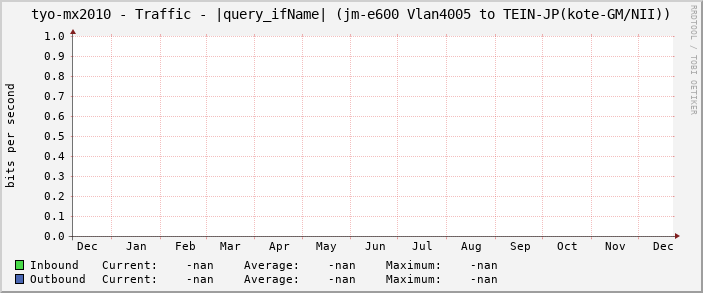 tyo-mx2010 - Traffic - |query_ifName| (|query_ifAlias|)