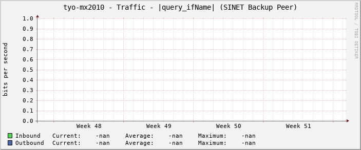 tyo-mx2010 - Traffic - |query_ifName| (|query_ifAlias|)