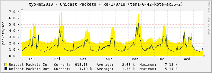 tyo-mx2010 - Unicast Packets - xe-1/0/18 (ten1-0-42-kote-ax36-2)