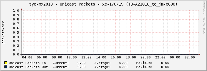 tyo-mx2010 - Unicast Packets - xe-1/0/19 (TB-A21016_to_jm-e600)