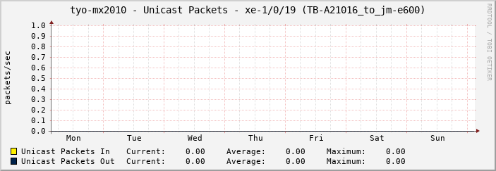 tyo-mx2010 - Unicast Packets - xe-1/0/19 (TB-A21016_to_jm-e600)