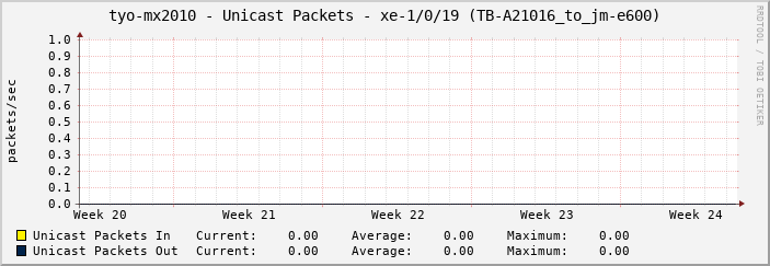 tyo-mx2010 - Unicast Packets - xe-1/0/19 (TB-A21016_to_jm-e600)