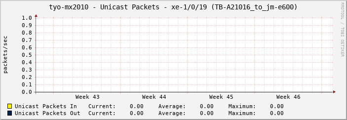 tyo-mx2010 - Unicast Packets - xe-1/0/19 (TB-A21016_to_jm-e600)