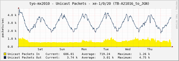 tyo-mx2010 - Unicast Packets - xe-1/0/20 (TB-A21016_to_JGN)