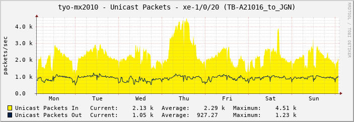 tyo-mx2010 - Unicast Packets - xe-1/0/20 (TB-A21016_to_JGN)