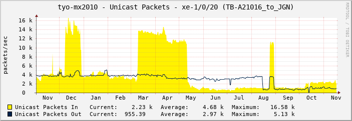 tyo-mx2010 - Unicast Packets - xe-1/0/20 (TB-A21016_to_JGN)