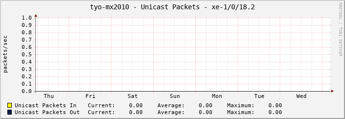 tyo-mx2010 - Unicast Packets - xe-1/0/18.2