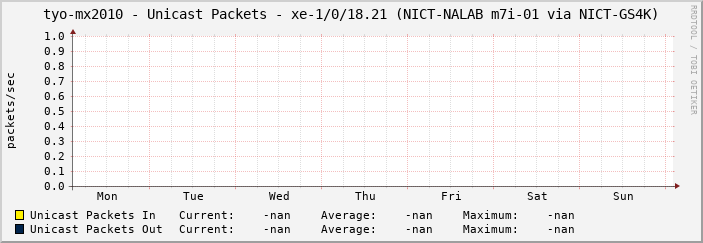 tyo-mx2010 - Unicast Packets - |query_ifName| (|query_ifAlias|)