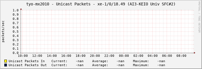 tyo-mx2010 - Unicast Packets - |query_ifName| (|query_ifAlias|)