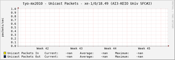 tyo-mx2010 - Unicast Packets - |query_ifName| (|query_ifAlias|)