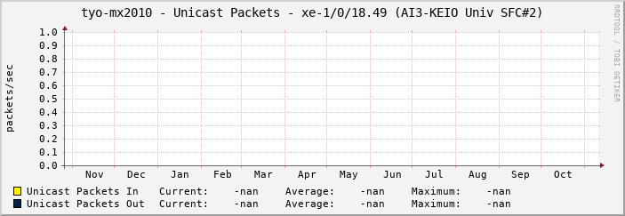 tyo-mx2010 - Unicast Packets - |query_ifName| (|query_ifAlias|)