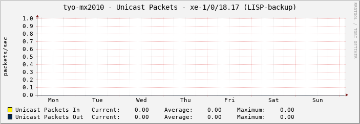 tyo-mx2010 - Unicast Packets - xe-1/0/18.17 (LISP-backup)