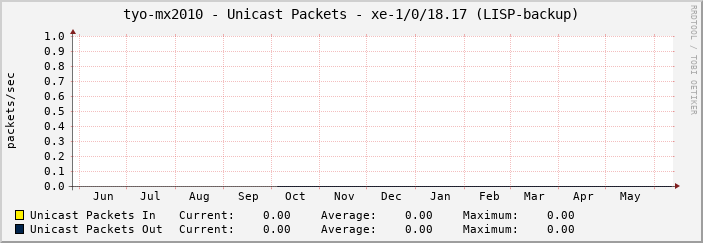 tyo-mx2010 - Unicast Packets - xe-1/0/18.17 (LISP-backup)