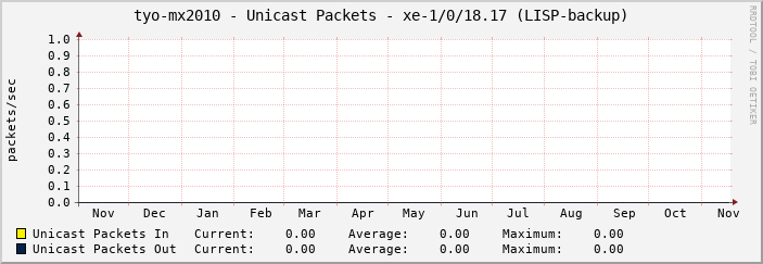 tyo-mx2010 - Unicast Packets - xe-1/0/18.17 (LISP-backup)