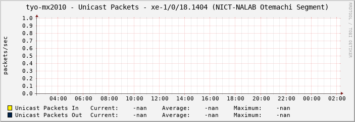 tyo-mx2010 - Unicast Packets - |query_ifName| (|query_ifAlias|)