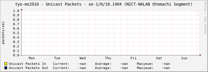 tyo-mx2010 - Unicast Packets - |query_ifName| (|query_ifAlias|)