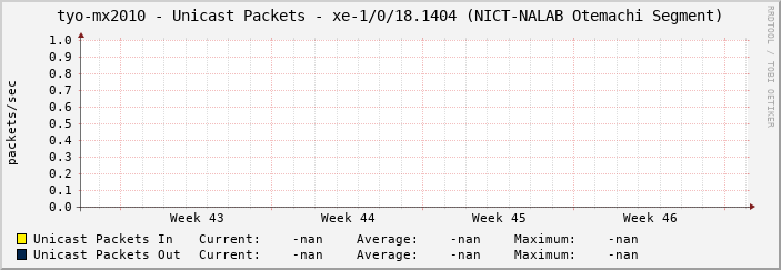 tyo-mx2010 - Unicast Packets - |query_ifName| (|query_ifAlias|)