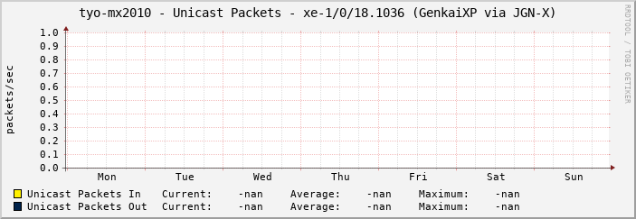 tyo-mx2010 - Unicast Packets - |query_ifName| (|query_ifAlias|)