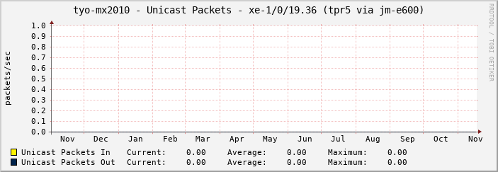 tyo-mx2010 - Unicast Packets - xe-1/0/19.36 (tpr5 via jm-e600)