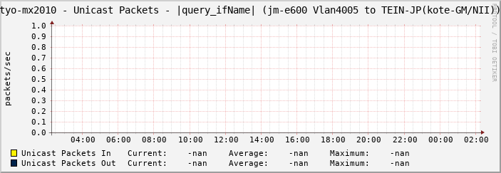 tyo-mx2010 - Unicast Packets - |query_ifName| (|query_ifAlias|)