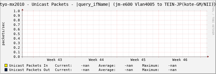 tyo-mx2010 - Unicast Packets - |query_ifName| (|query_ifAlias|)