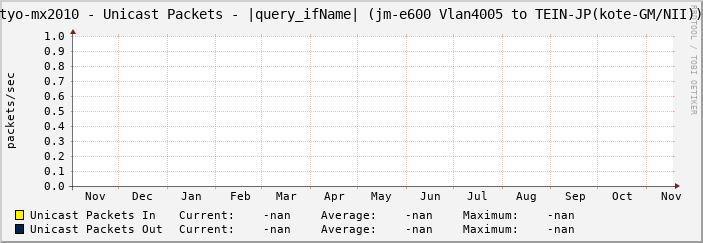 tyo-mx2010 - Unicast Packets - |query_ifName| (|query_ifAlias|)