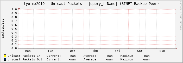 tyo-mx2010 - Unicast Packets - |query_ifName| (|query_ifAlias|)