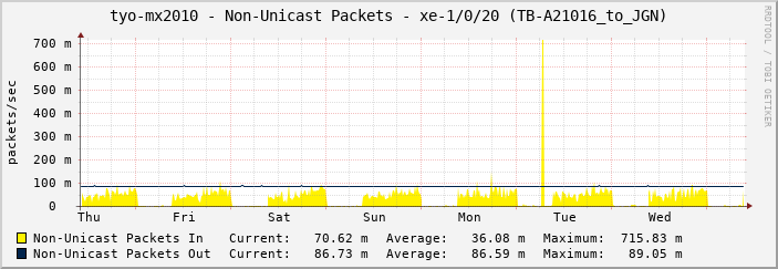 tyo-mx2010 - Non-Unicast Packets - xe-1/0/20 (TB-A21016_to_JGN)