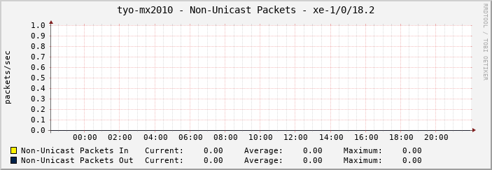 tyo-mx2010 - Non-Unicast Packets - xe-1/0/18.2