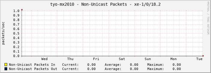 tyo-mx2010 - Non-Unicast Packets - xe-1/0/18.2