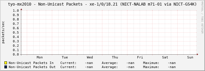 tyo-mx2010 - Non-Unicast Packets - |query_ifName| (|query_ifAlias|)