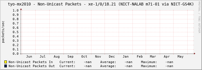 tyo-mx2010 - Non-Unicast Packets - |query_ifName| (|query_ifAlias|)