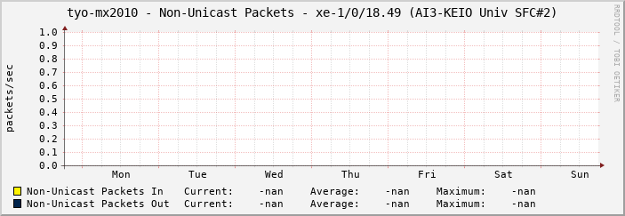 tyo-mx2010 - Non-Unicast Packets - |query_ifName| (|query_ifAlias|)