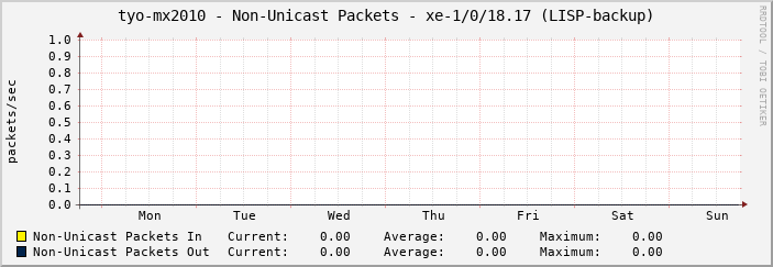 tyo-mx2010 - Non-Unicast Packets - xe-1/0/18.17 (LISP-backup)