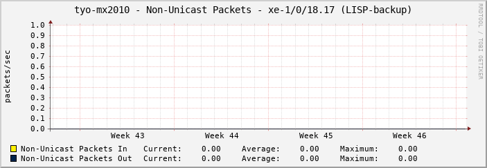 tyo-mx2010 - Non-Unicast Packets - xe-1/0/18.17 (LISP-backup)