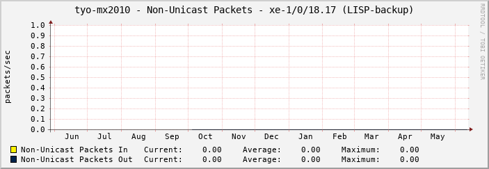 tyo-mx2010 - Non-Unicast Packets - xe-1/0/18.17 (LISP-backup)