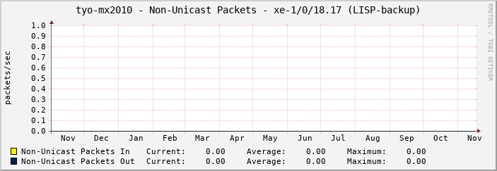 tyo-mx2010 - Non-Unicast Packets - xe-1/0/18.17 (LISP-backup)