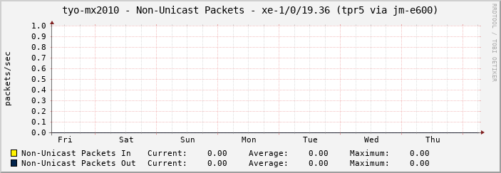 tyo-mx2010 - Non-Unicast Packets - xe-1/0/19.36 (tpr5 via jm-e600)