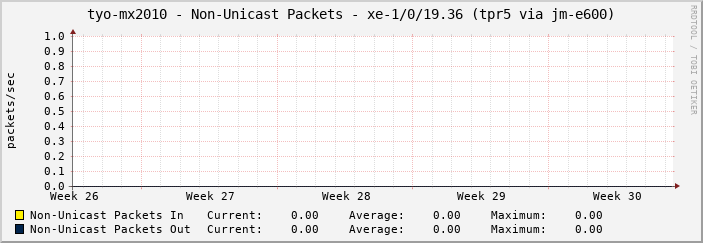 tyo-mx2010 - Non-Unicast Packets - xe-1/0/19.36 (tpr5 via jm-e600)